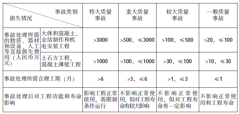 水利工程质量事故分类标准